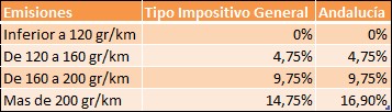 ¿Qué impuestos se pagan cuando se compra un coche nuevo?